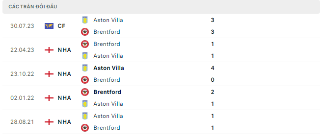 Brentford vs Aston Villa